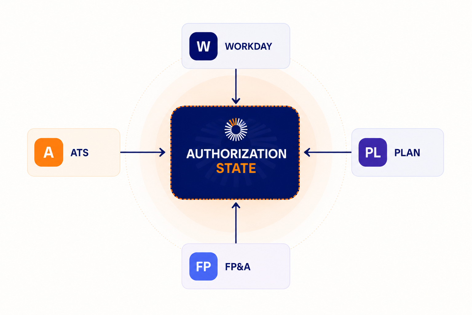 Diagram: Workday, ATS, FP&A, and Plan all flow into a central Authorization State hub